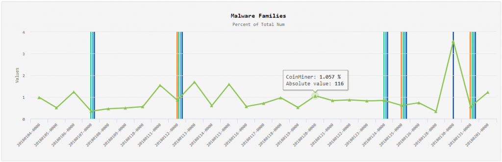 CoinMiner malware family distribution
