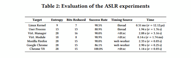 Two attacks on AMD processors