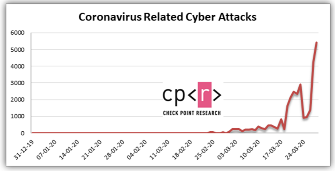 Increased number of "coronavirus" cyberattacks 