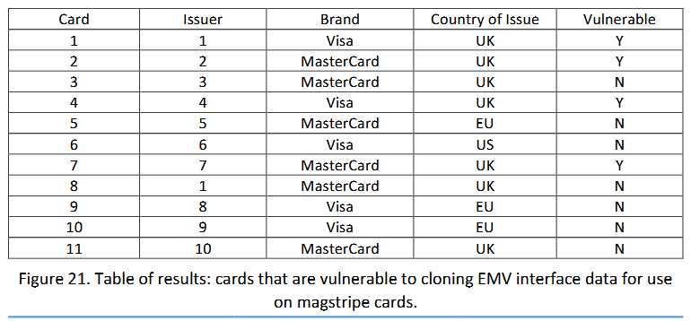 Noticed attacks on EMV cards 