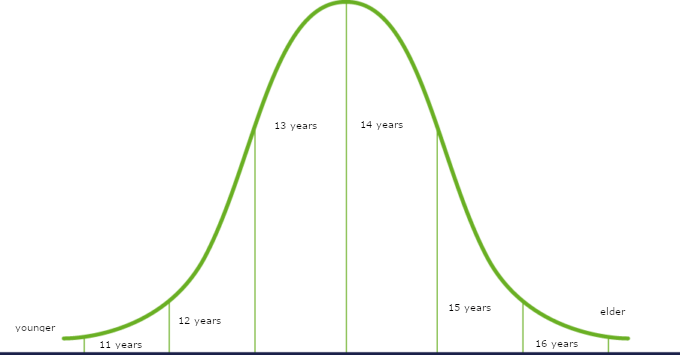 Gaussian curve in child psychology