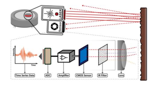 LidarPhone attack on vacuum cleaner