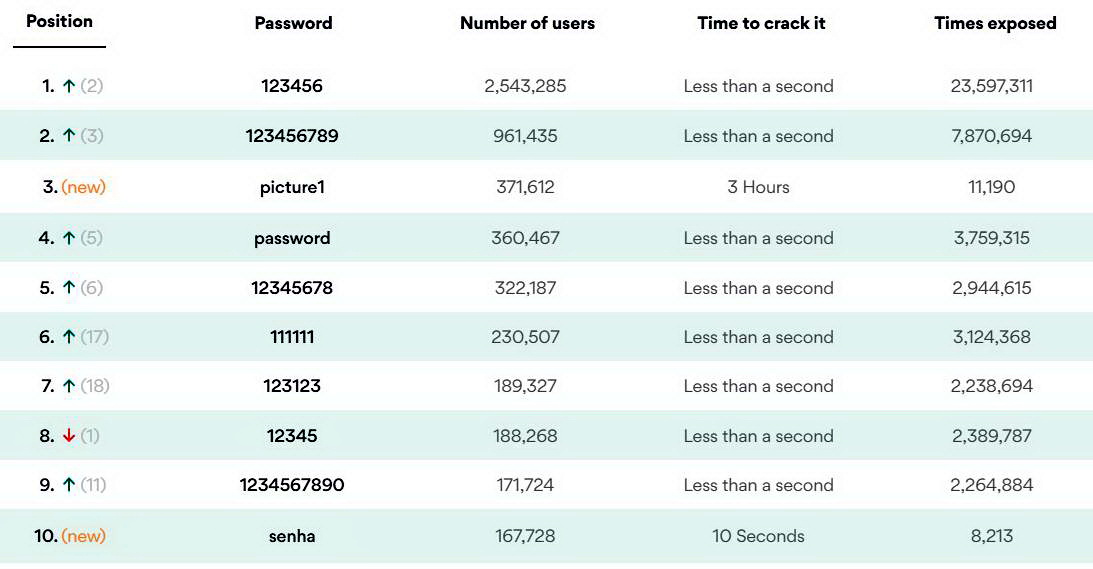 123456 worst password 2020