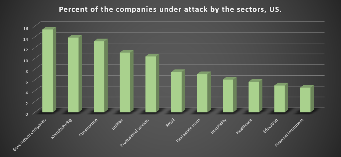 Ransomware attacks on economy sectors