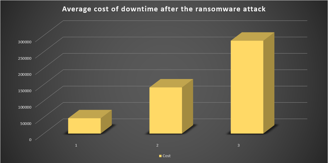 Statistics of downtime costs