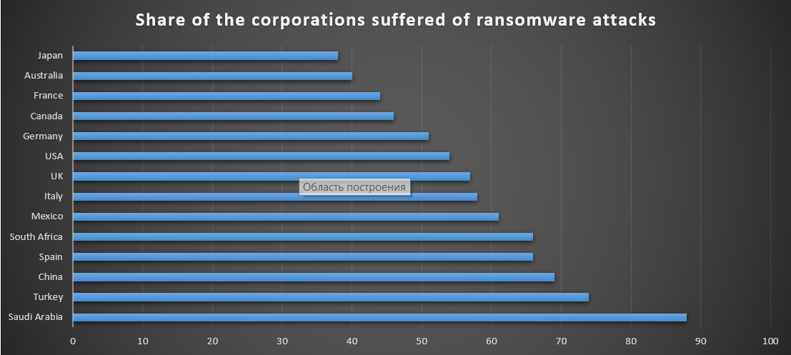 Share of the corporations attacked by ransomware