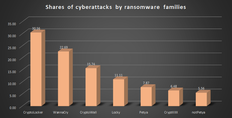 Shares of successful cyberattacks by families