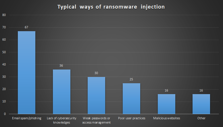 Ways of ransomware injection