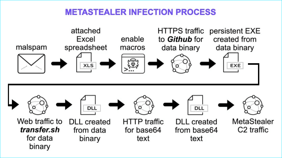 Meta Stealer Infection Scheme