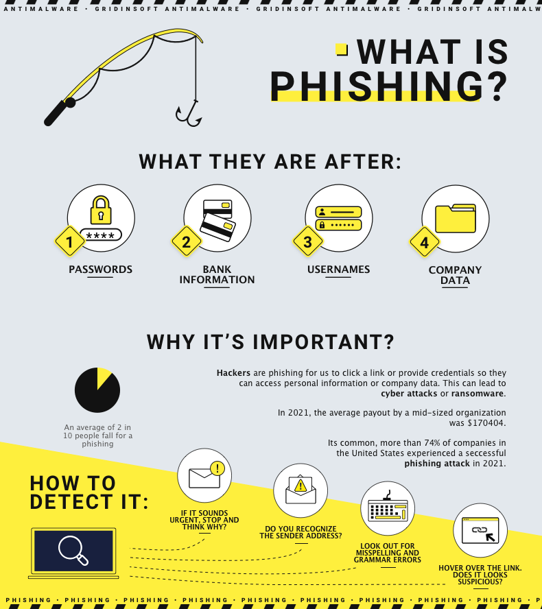 Top 12 Most Dangerous Types Of Phishing Attacks 2022 Gridinsoft Blogs 