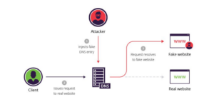 How does DNS Spoofing work