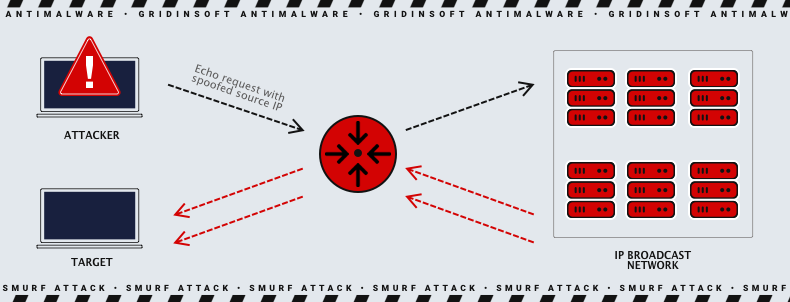 Smurf attack scheme