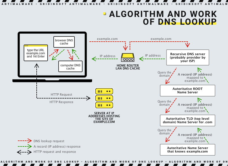 Algorithm and work of DNS Lookup