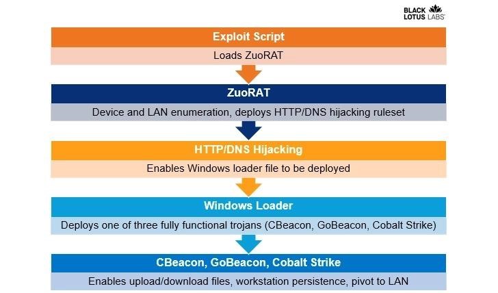 ZuoRAT trojan hacks routers