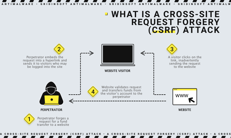 Cross-Site Request Forgery (CSRF) attack