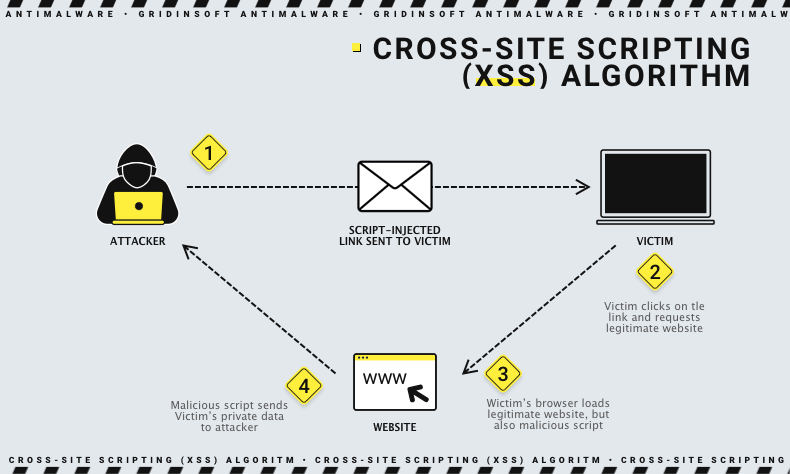 Cross-site scripting (XSS) algoritm