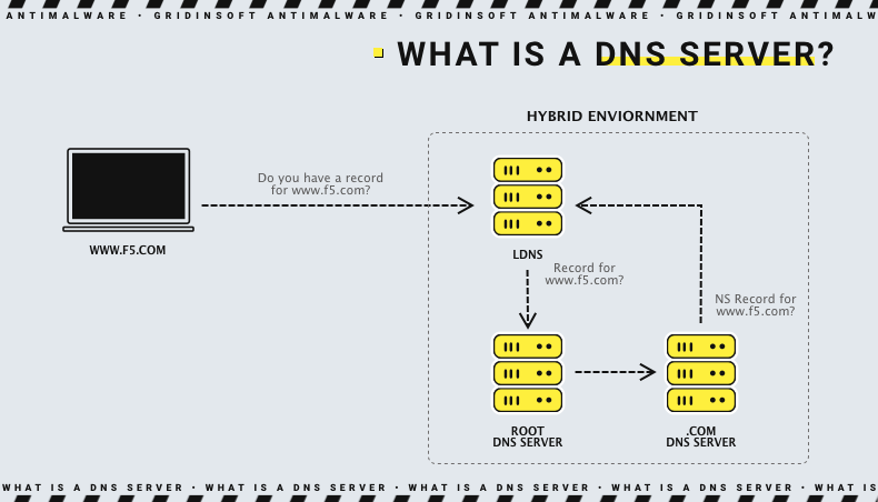 What is a DNS Server?