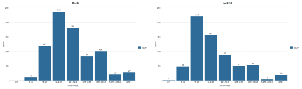 Conti vs. LockBit 2.0 (Victim Companies Sizes)