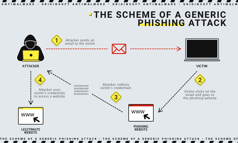 Phishing scheme
