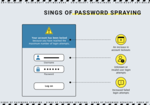 Main Signs of Password Spraying