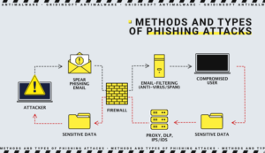Methods and types of phishing attacks