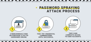 Password Spraying Attack Work