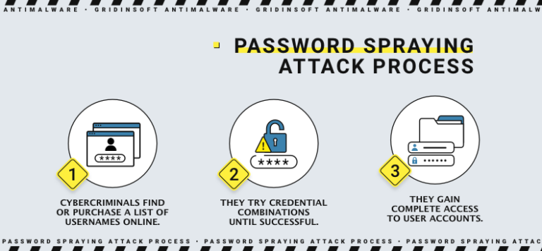 Password Spraying Attack Overview – Gridinsoft Blog