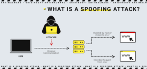 What is a spoofing attack