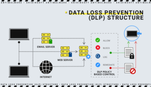 Data Loss Prevention (DLP) structure