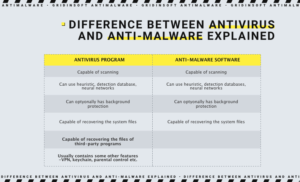difference between antivirus and anti-malware explained