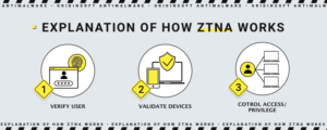 Explanation of how ZTNA works