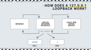 How Does a 127.0.0.1 Loopback Work?