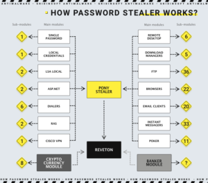 how password stealer works