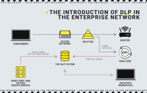 The introduction of DLP in the enterprise network