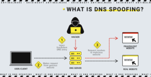 What Is DNS Spoofing?