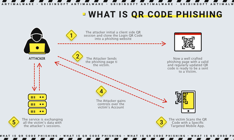 Radar Phishing Using QR Codes to Evade URL Analysis