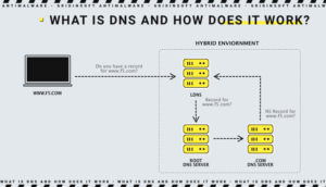 What is DNS and how does it work?
