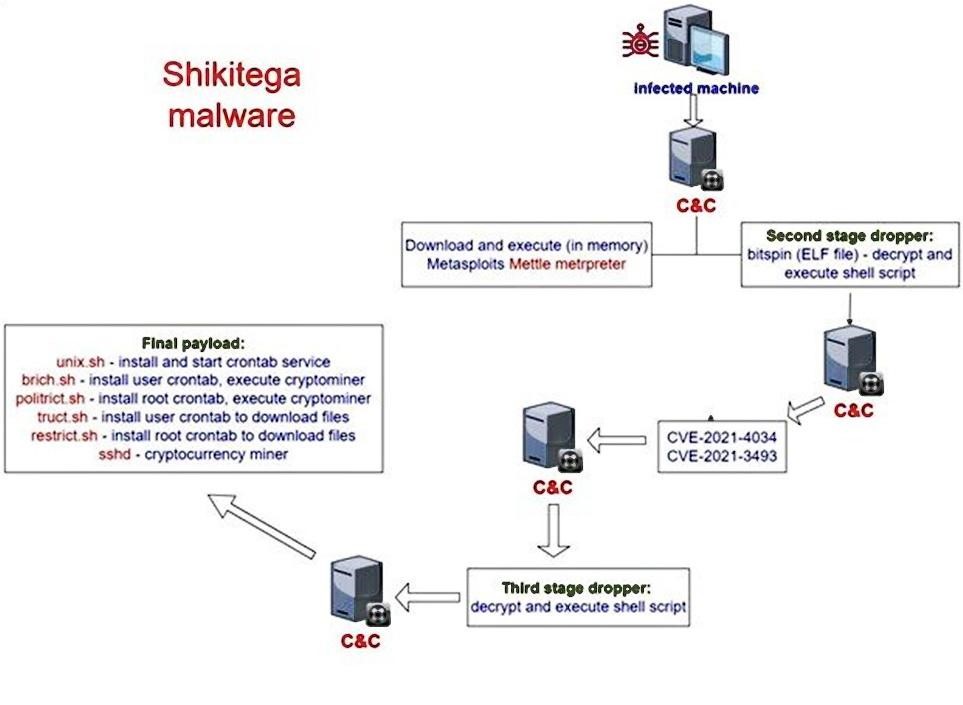 New Shikitega Malware 