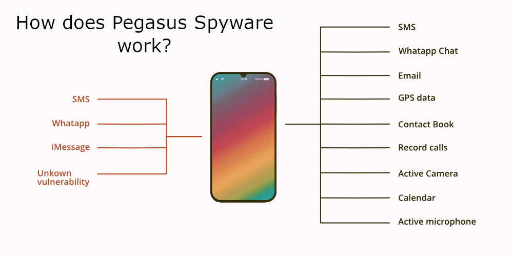 How does Pegasus work?