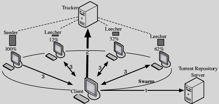 What Is Torrenting Is It Illegal And Safe How Does It Work