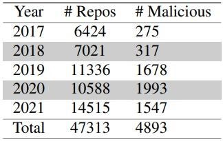 GitHub repositories spread malware