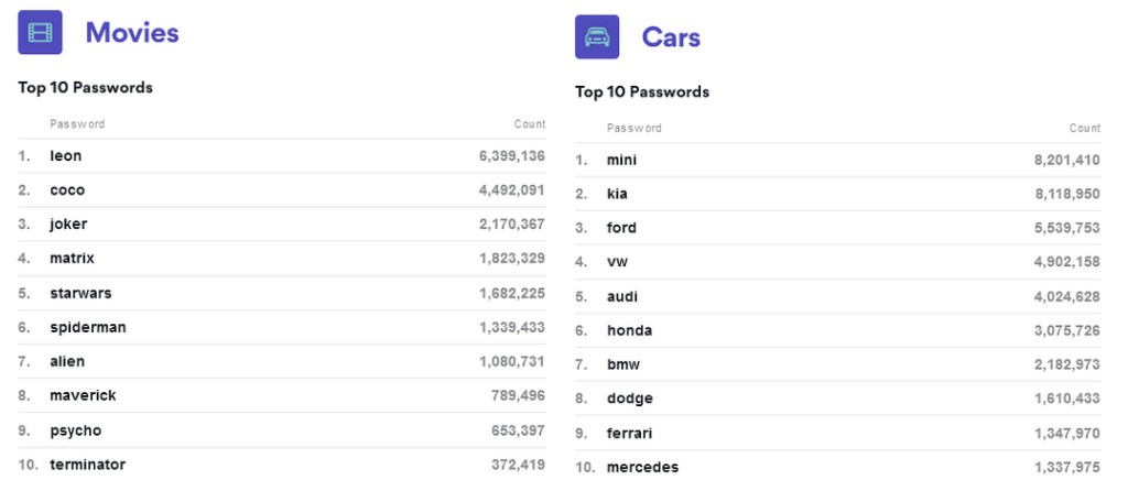 the most common passwords