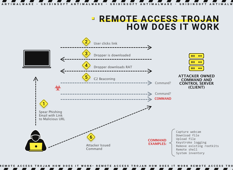 how does remote access trojan works