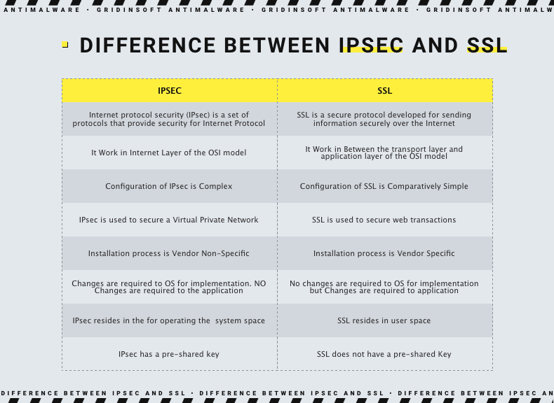 Difference between IPSec and SSL