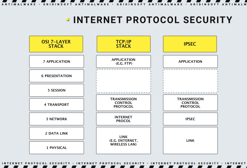 Internet protocol security