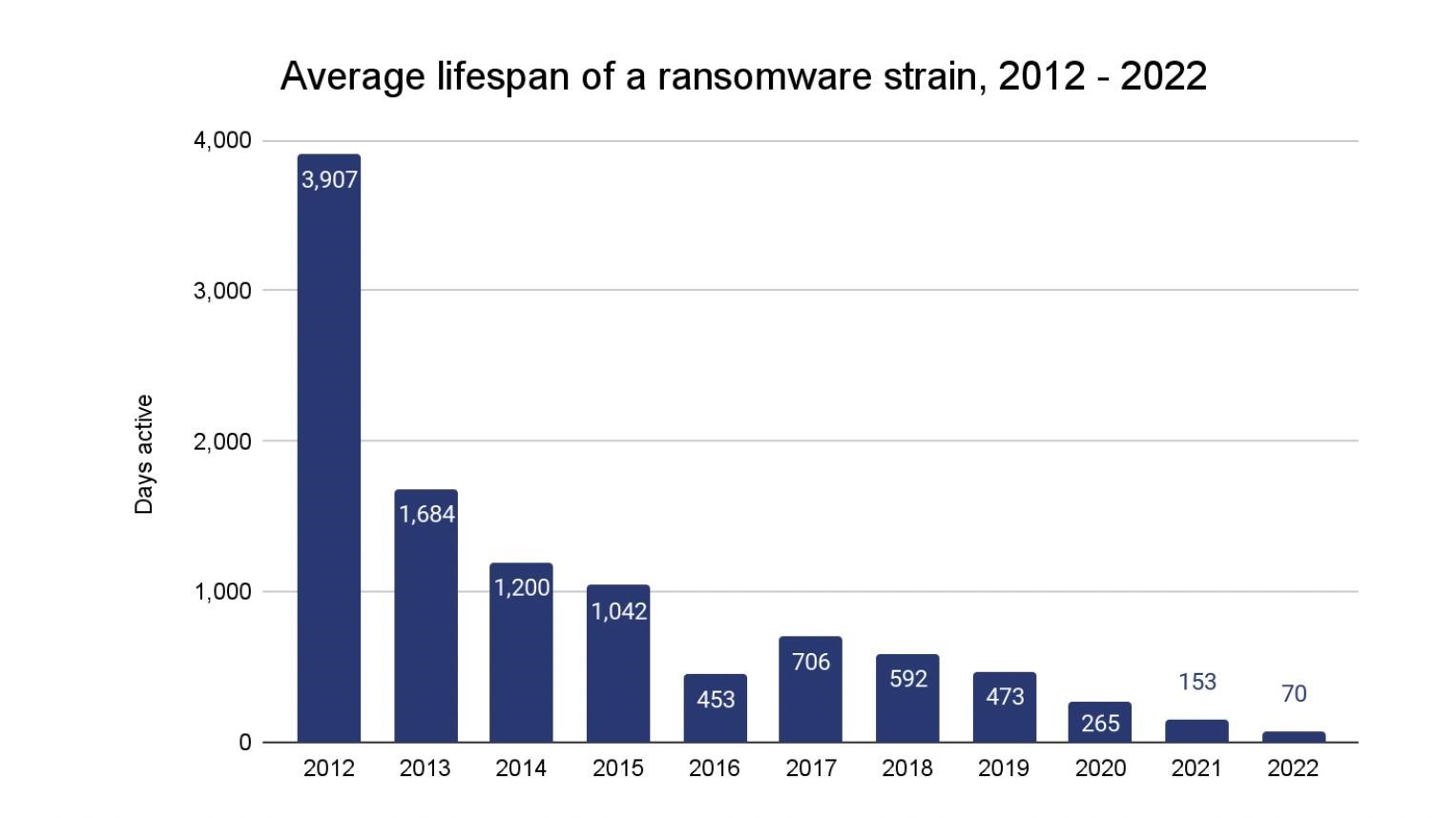 Ransomware Income Dropped