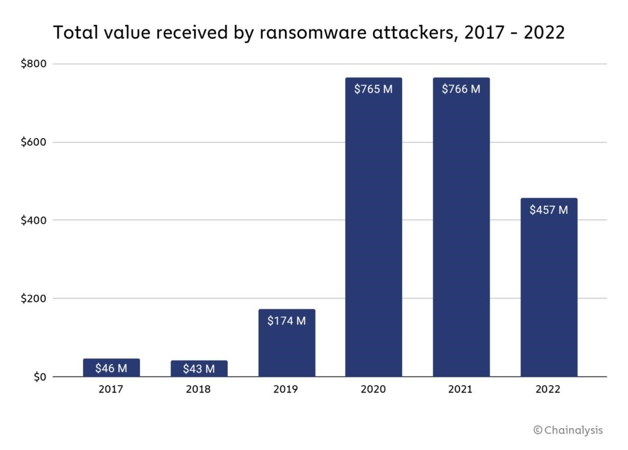 Ransomware Income Dropped