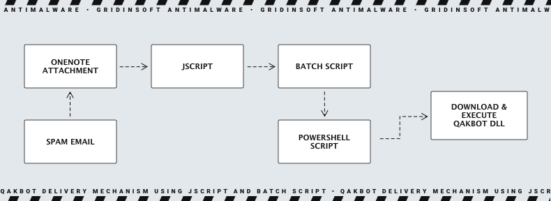 QakBot Delivery Mechanism Using JScript and Batch Script