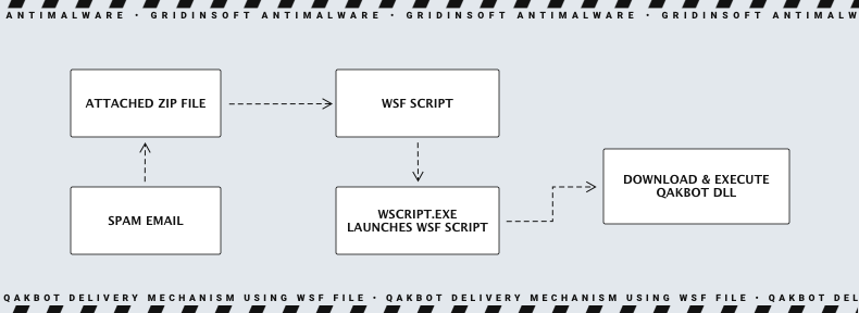 Qakbot Delivery Mechanism using wsf file