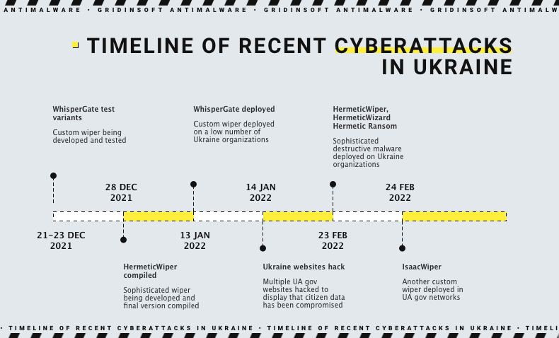 Ukraine cyberattacks timeline